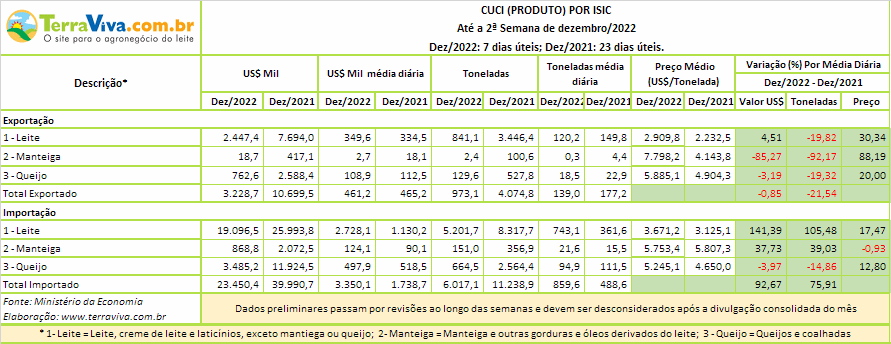 Em 2022, a participação da categoria Leite subiu 22 pontos