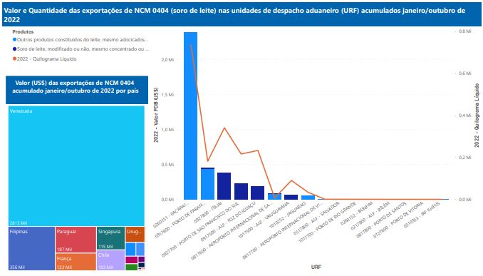 Relatório Mensal das Exportações Brasileiras de NCM0404 (soro de leite)