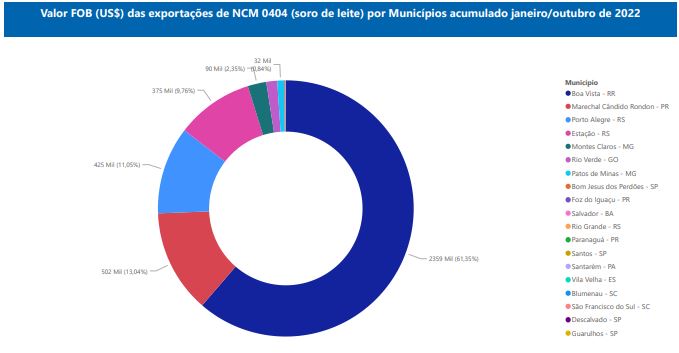 Relatório Mensal das Exportações Brasileiras de NCM0404 (soro de leite)