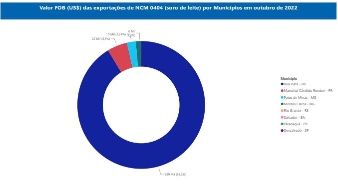 Relatório Mensal das Exportações Brasileiras de NCM0404 (soro de leite)