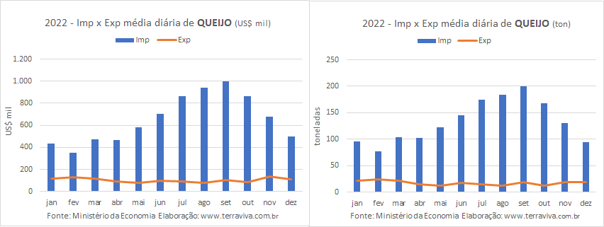 Em 2022, a participação da categoria Leite subiu 22 pontos