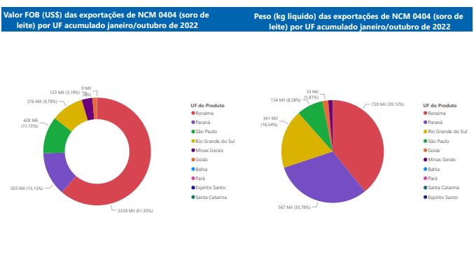 Relatório Mensal das Exportações Brasileiras de NCM0404 (soro de leite)