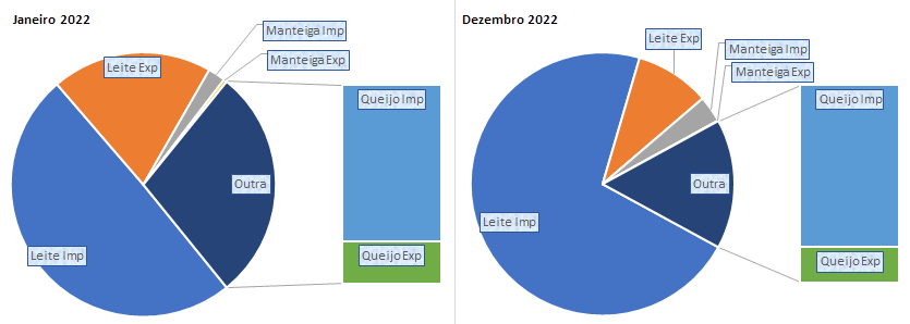 Em 2022, a participação da categoria Leite subiu 22 pontos