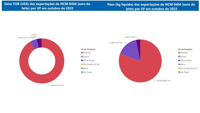 Relatório Mensal das Exportações Brasileiras de NCM0404 (soro de leite)