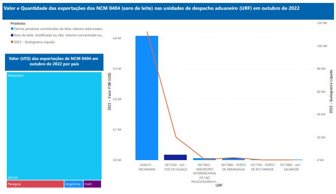 Relatório Mensal das Exportações Brasileiras de NCM0404 (soro de leite)