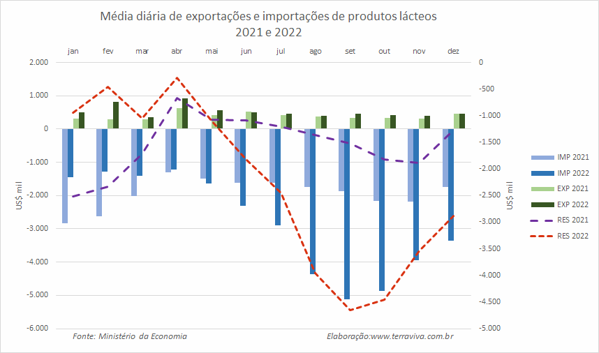 Em 2022, a participação da categoria Leite subiu 22 pontos