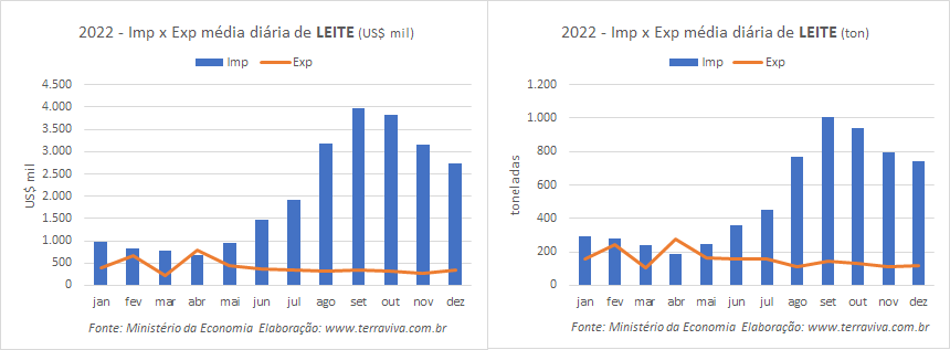 Em 2022, a participação da categoria Leite subiu 22 pontos