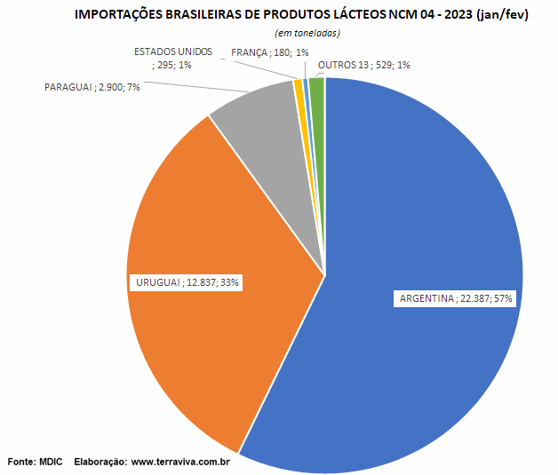 As importações de produtos NCM0402 continuam em alta, pelo sétimo mês consecutivo