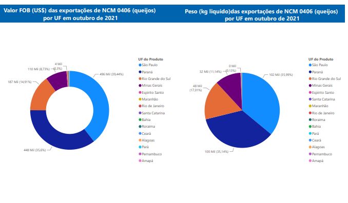 Relatório Mensal das Exportações Brasileiras de NCM 0406 (queijos)