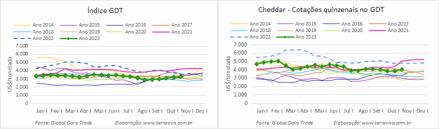 O WMP tem a primeira queda depois de quatro altas consecutivas
