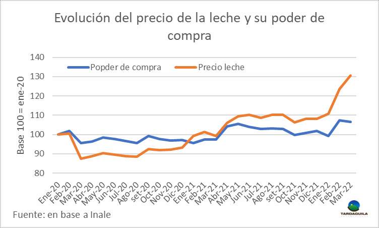 Uruguai – De janeiro a abril o faturamento bruto dos produtores de leite cresceu US$ 39 milhões