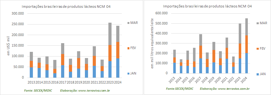As importações brasileiras de Queijos batem recorde no 1º trimestre de 2024