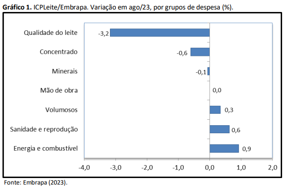 Custo de produção de leite tem queda de 0,2% em agosto