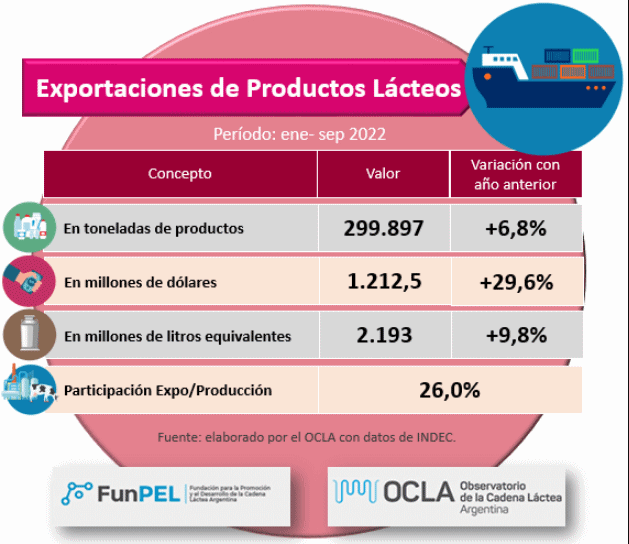 Argentina – Exportações de produtos lácteos, dados definitivos de agosto e provisórios de setembro
