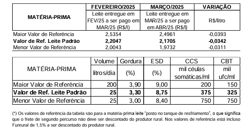 Conseleite/RO: Leite a ser pago em Abril sofre uma redução de 1,55%