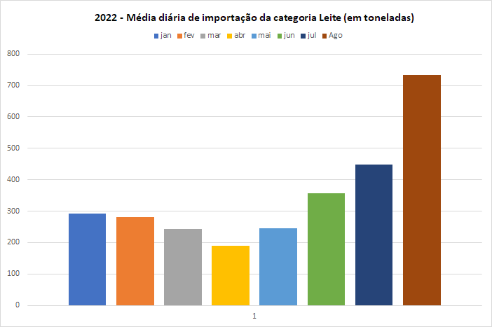 Dobrou o volume importado de Leite até a 3ª semana de agosto em relação a agosto de 2021