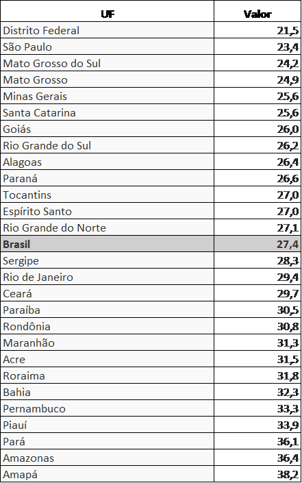 PNAD Contínua Trimestral: desocupação recua em 20 das 27 UFs no 3° trimestre de 2021