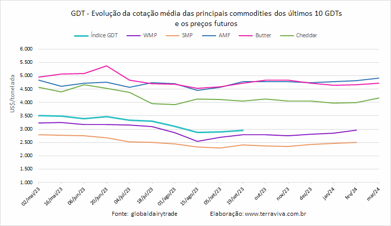O GDT 340 registrou a segunda alta consecutiva, com negociação de volumes recordes