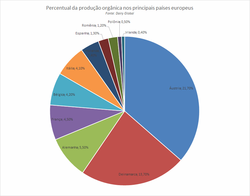 UE – Padrão para orgânicos é um desafio para o setor lácteo