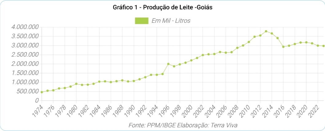 Goiás no contexto da produção do Centro-Oeste