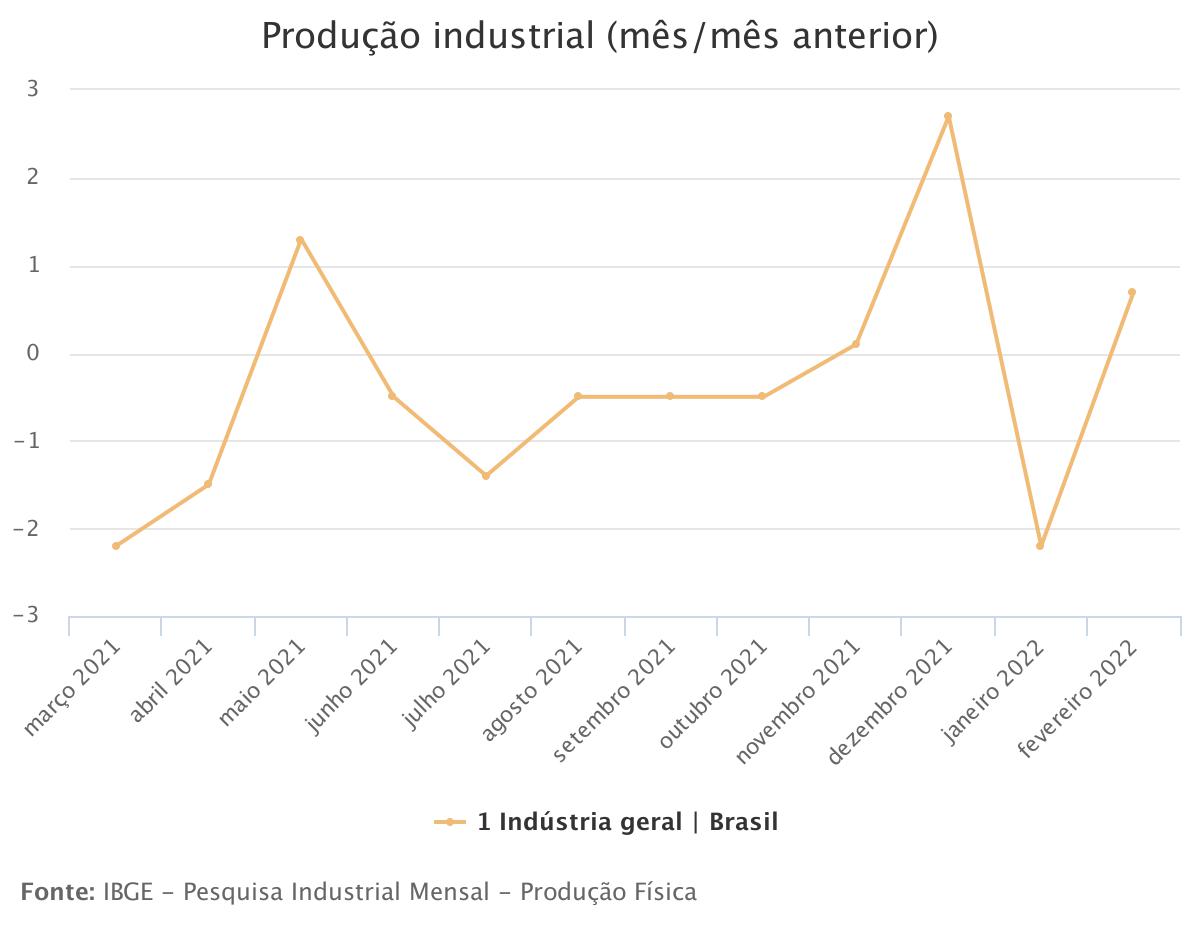 Produção industrial cresce 0,7% em fevereiro, mas continua abaixo do patamar pré-pandemia