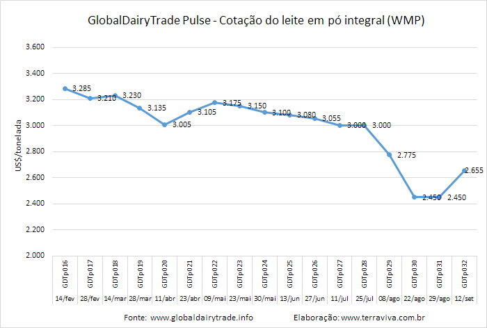 A cotação do WMP subiu no 1º GDTp de setembro