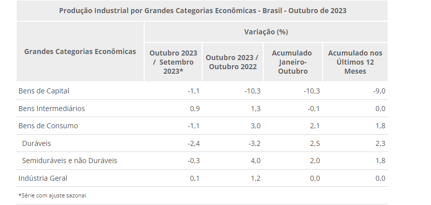 Produção industrial varia 0,1% em outubro