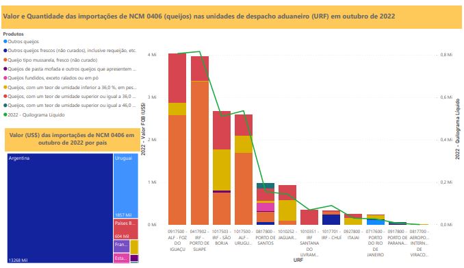 Relatório Mensal das Importações Brasileiras de NCM 0406 (queijos)