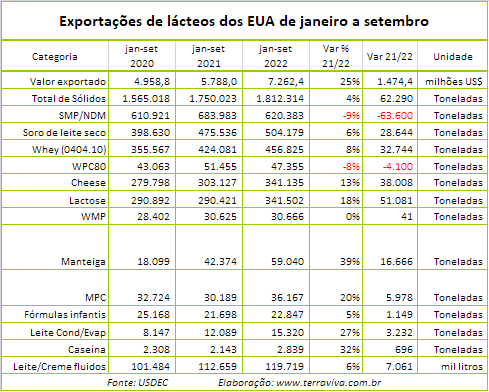 EUA – As exportações de produtos lácteos aumentaram 7% em setembro de 2022