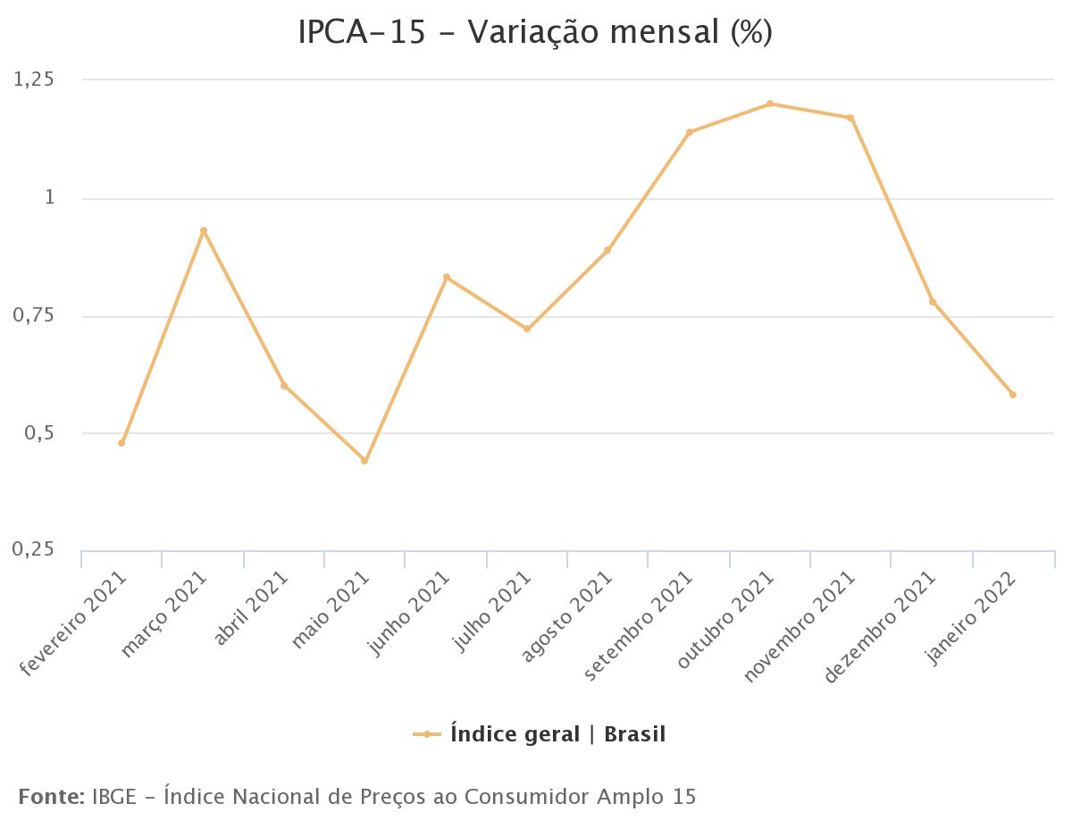 Com queda na gasolina e alta nos alimentos, IPCA-15 fica em 0,58% em janeiro