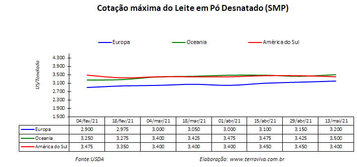 Perspectivas do USDA sobre o mercado lácteo da América do Sul – Relatório 19 de 13/05/2021