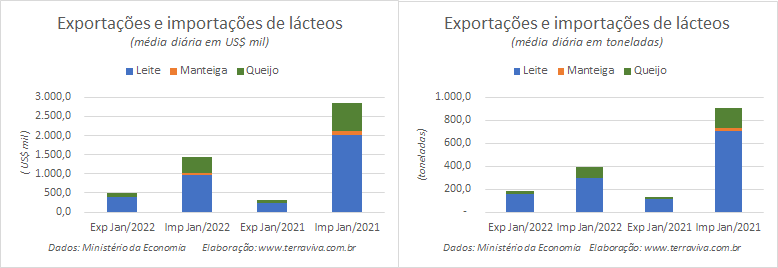 Números preliminares da média diária do comércio exterior de leite e derivados