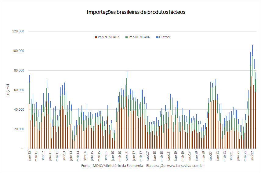 Déficit da balança comercial de novembro é o dobro do registrado em novembro de 2021