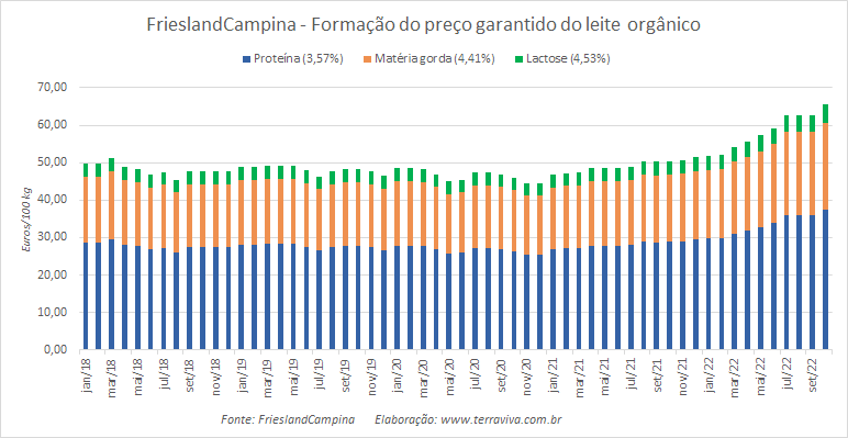 Leite orgânico garantido da FrieslandCampina volta a subir para o mês de outubro de 2022