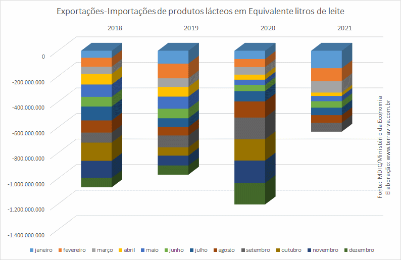 Importações brasileiras de lácteos NCM 04 – janeiro a setembro de 2021
