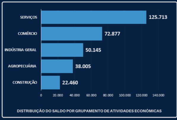 Criadas 1,5 milhão de vagas de emprego formal no primeiro semestre de 2021