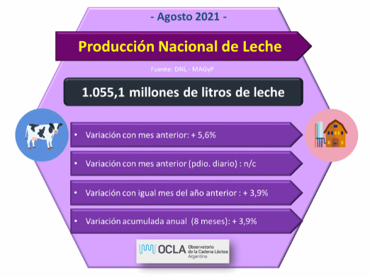 Argentina - Evolução da produção de leite no mês de agosto de 2021