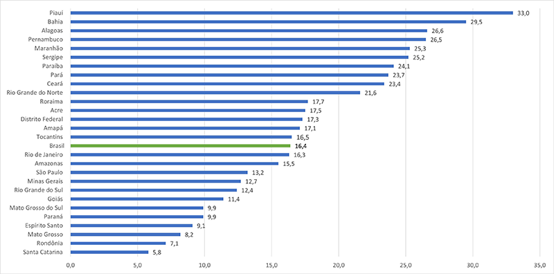 PNAD Contínua Trimestral: desocupação recua em 15 das 27 UFs no segundo trimestre de 2024