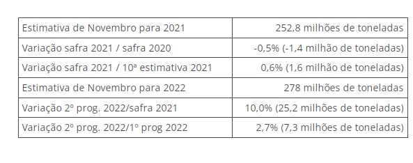 IBGE prevê safra de 278 milhões de toneladas para 2022, com alta de 10,0% frente a 2021