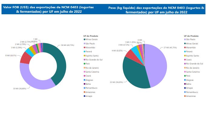 Relatório Mensal das Exportações Brasileiras de NCM0403 (iogurtes & produtos fermentados)