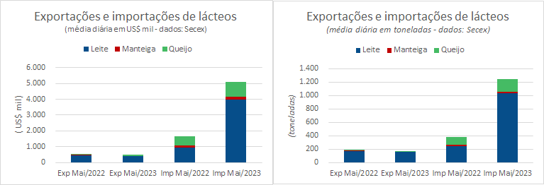 As exportações de produtos lácteos até a 3ª semana de maio são menos de 10% das importações