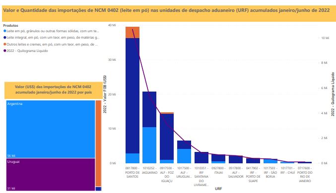 Relatório Mensal das Importações Brasileiras de NCM0402 (leite em pó)