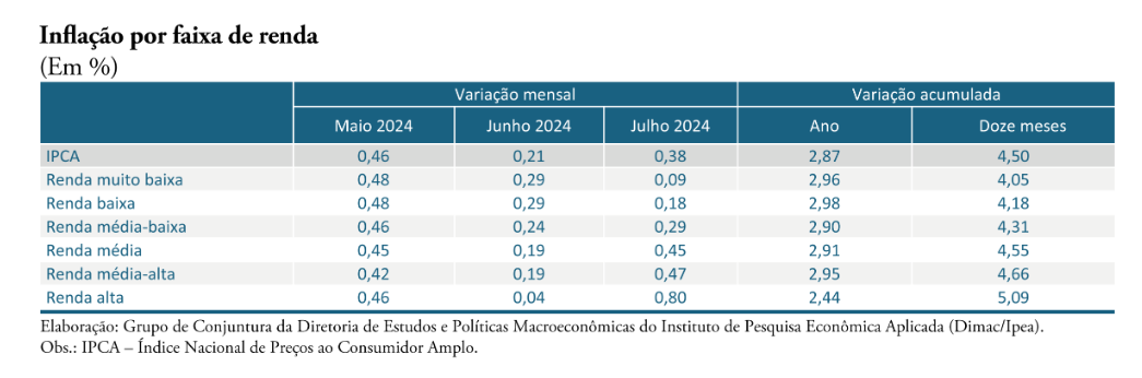 Inflação desacelera para famílias de rendas mais baixas em julho