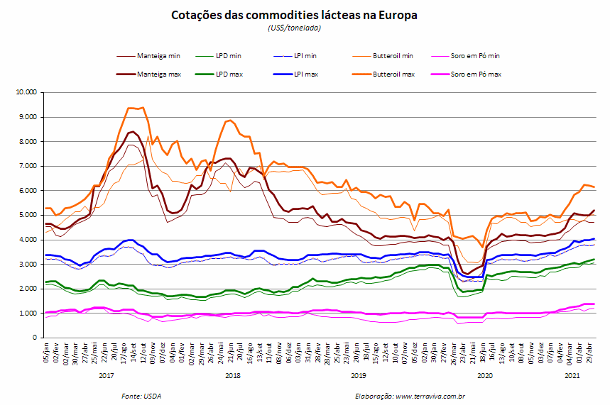 Perspectivas do USDA sobre o mercado lácteo da Europa - Relatório 19 de 13/05/2021