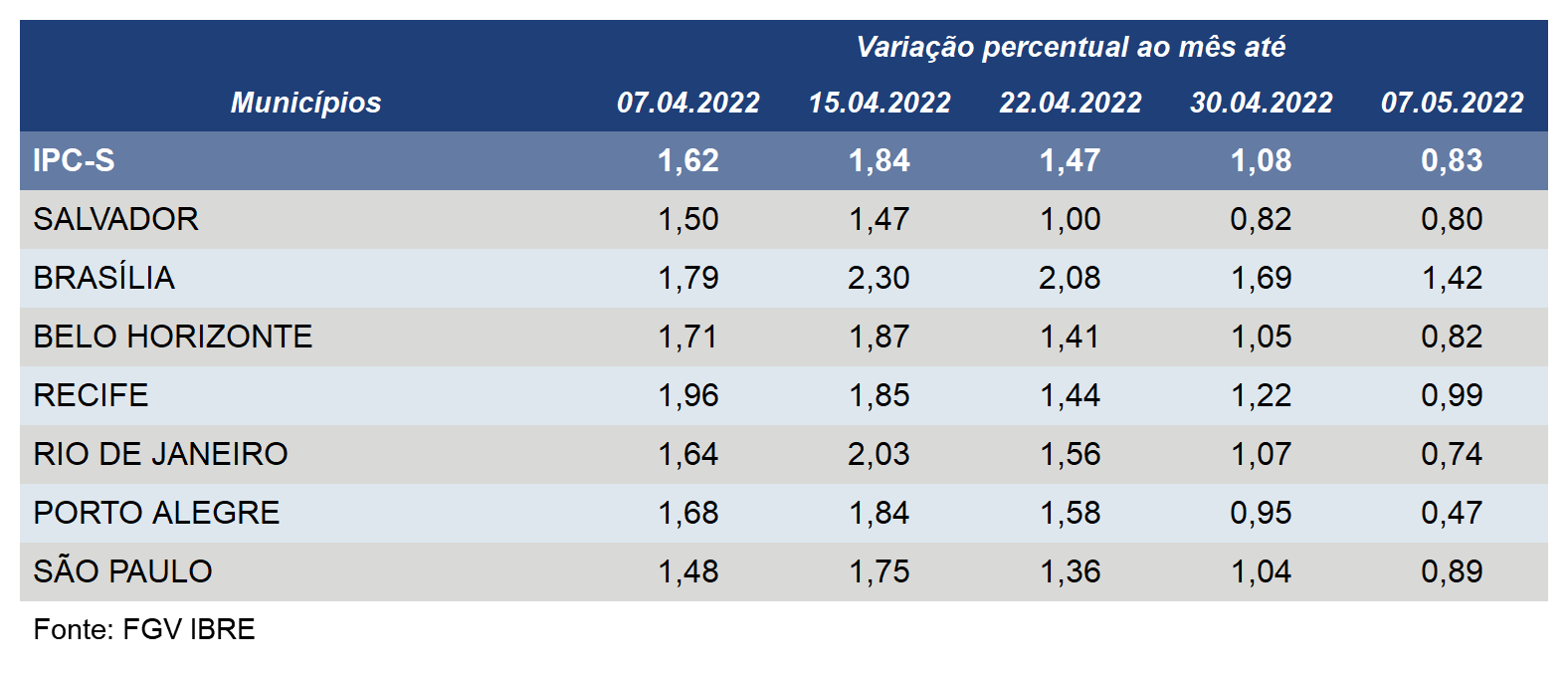 Inflação desacelera em todas as sete capitais componentes do IPC-S