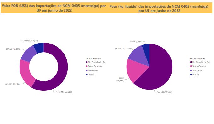 Relatório Mensal das Importações Brasileiras de NCM 0405 (manteiga)
