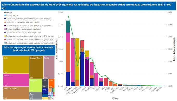 Relatório Mensal das Exportações Brasileiras de NCM 0406 (queijos)