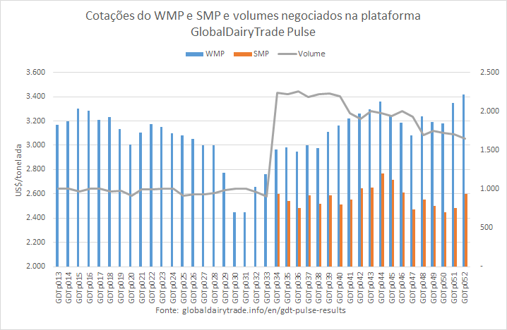 O WMP finaliza a temporada 2023/2024 superando em 10% o valor de um ano atrás