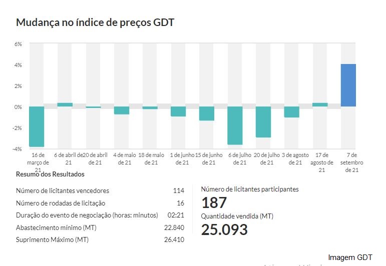 GDT – Evento 291 / 7 de setembro 2021
