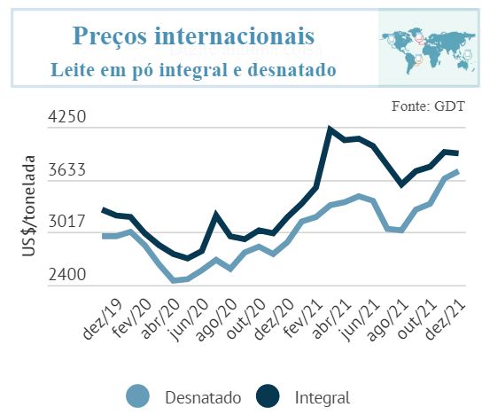 Importação de leite recua, mas balança comercial segue deficitária